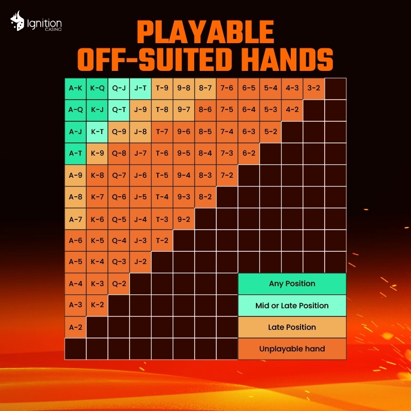 Poker Starting Hands Chart - Off-Suited